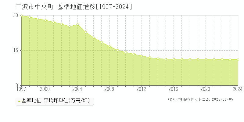 中央町(三沢市)の基準地価推移グラフ(坪単価)[1997-2024年]