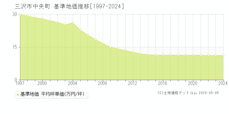 三沢市中央町の基準地価推移グラフ 