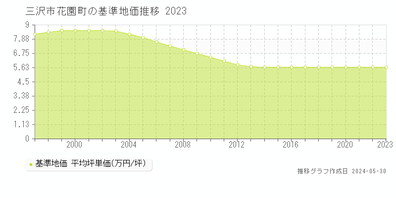 三沢市花園町の基準地価推移グラフ 