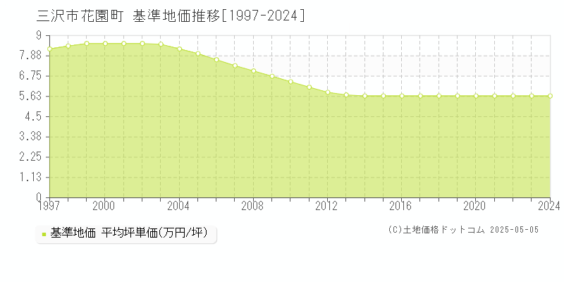花園町(三沢市)の基準地価推移グラフ(坪単価)[1997-2024年]