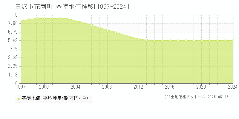 三沢市花園町の基準地価推移グラフ 