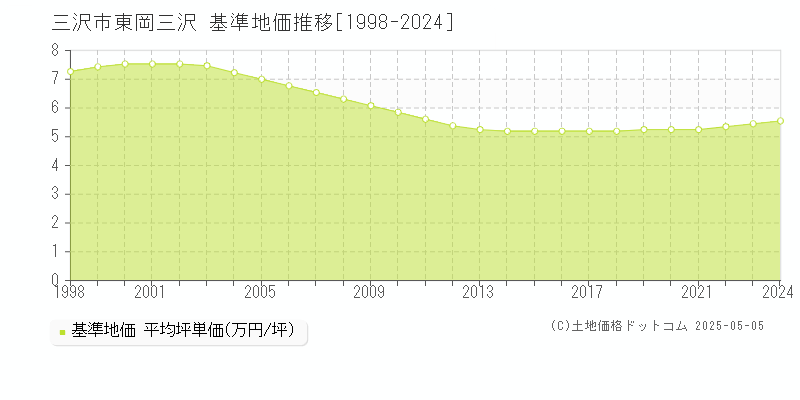 東岡三沢(三沢市)の基準地価推移グラフ(坪単価)[1998-2024年]