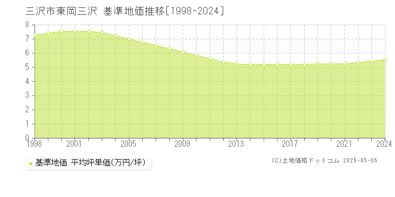 三沢市東岡三沢の基準地価推移グラフ 