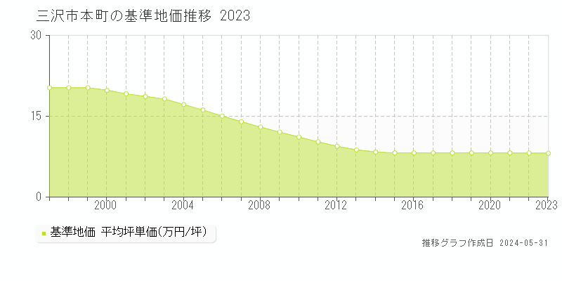 三沢市本町の基準地価推移グラフ 