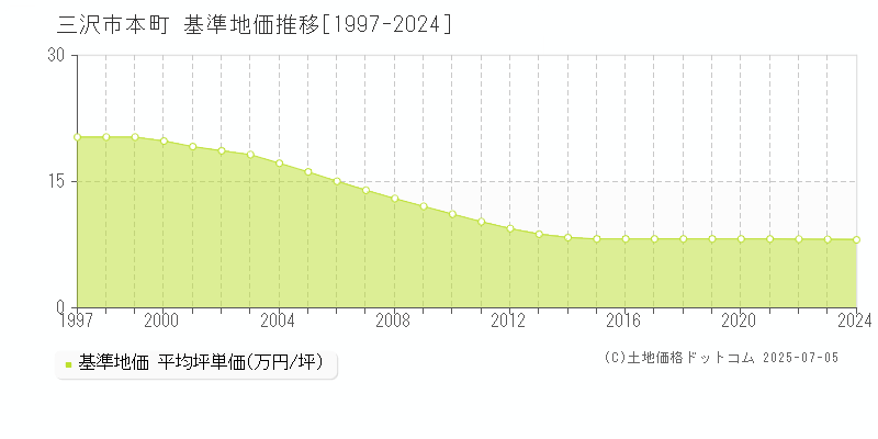 本町(三沢市)の基準地価推移グラフ(坪単価)[1997-2024年]