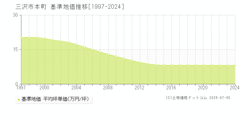 三沢市本町の基準地価推移グラフ 