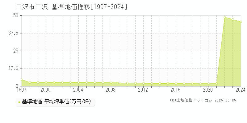 三沢(三沢市)の基準地価推移グラフ(坪単価)[1997-2024年]