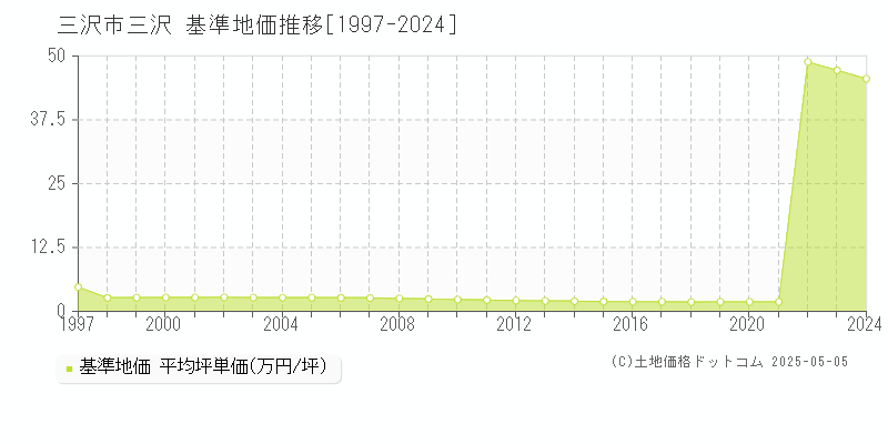 三沢市三沢の基準地価推移グラフ 