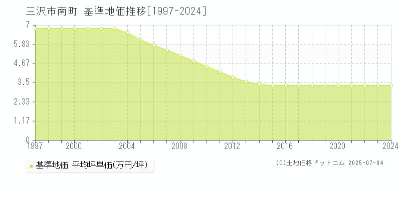 三沢市南町の基準地価推移グラフ 