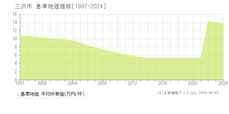 三沢市(青森県)の基準地価推移グラフ(坪単価)[1997-2024年]