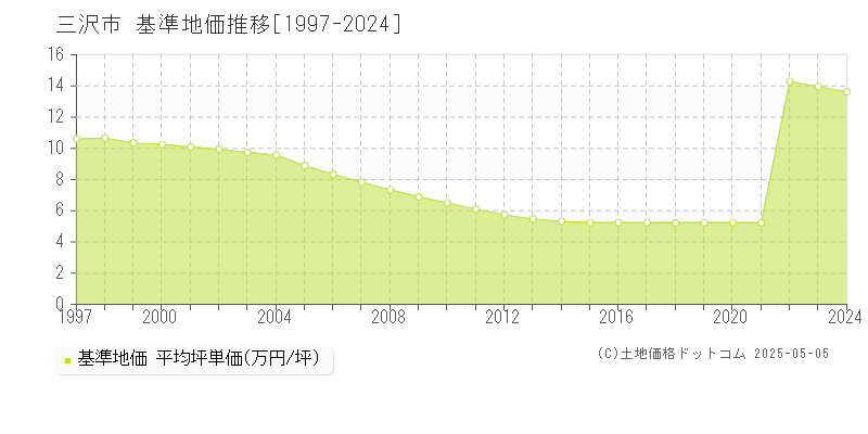 三沢市全域の基準地価推移グラフ 