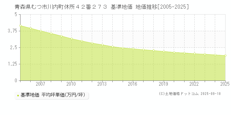 青森県むつ市川内町休所４２番２７３ 基準地価 地価推移[2005-2025]