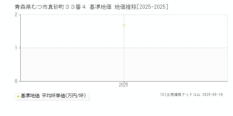 青森県むつ市真砂町３３番４ 基準地価 地価推移[2025-2025]
