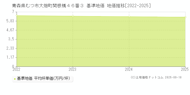 青森県むつ市大畑町関根橋４６番３ 基準地価 地価推移[2022-2025]