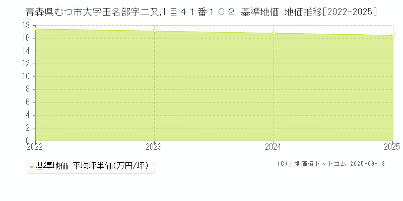 青森県むつ市大字田名部字二又川目４１番１０２ 基準地価 地価推移[2022-2025]