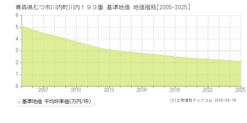 青森県むつ市川内町川内１９３番 基準地価 地価推移[2005-2025]