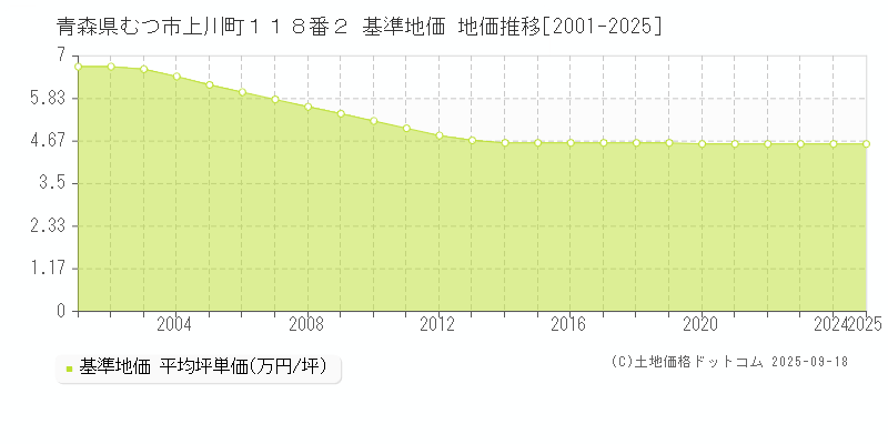 青森県むつ市上川町１１８番２ 基準地価 地価推移[2001-2025]