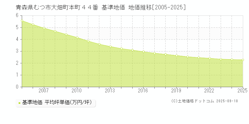 青森県むつ市大畑町本町４４番 基準地価 地価推移[2005-2025]