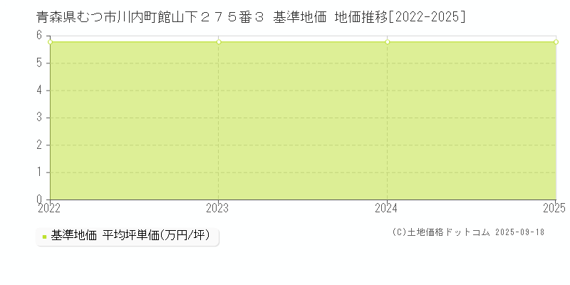 青森県むつ市川内町館山下２７５番３ 基準地価 地価推移[2022-2025]