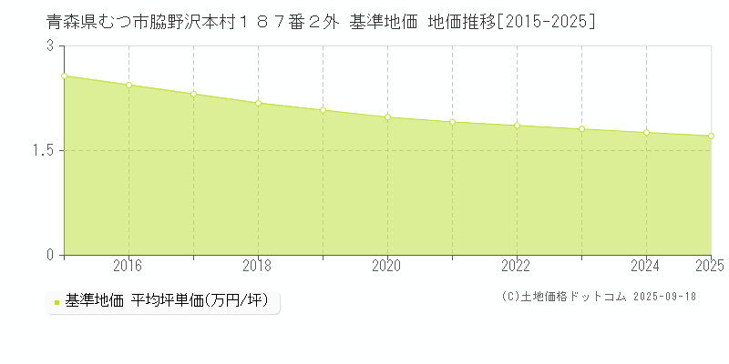 青森県むつ市脇野沢本村１８７番２外 基準地価 地価推移[2015-2025]