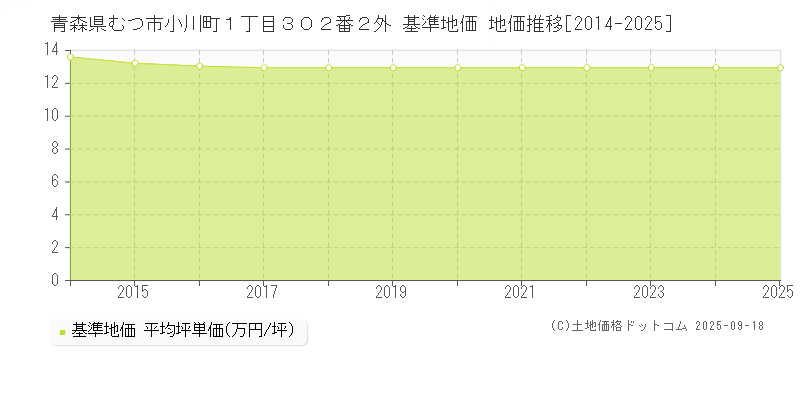 青森県むつ市小川町１丁目３０２番２外 基準地価 地価推移[2014-2025]