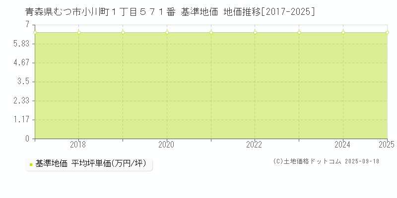 青森県むつ市小川町１丁目５７１番 基準地価 地価推移[2017-2025]