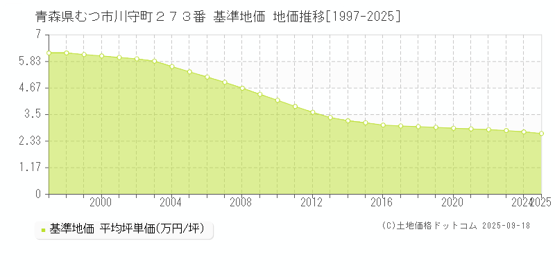 青森県むつ市川守町２７３番 基準地価 地価推移[1997-2025]