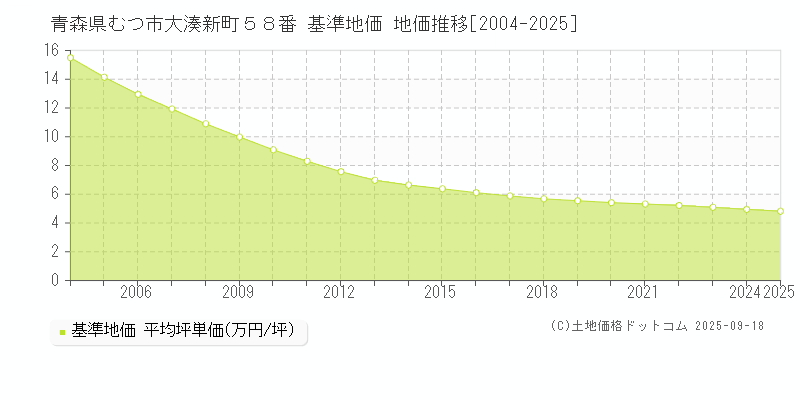 青森県むつ市大湊新町５８番 基準地価 地価推移[2004-2025]