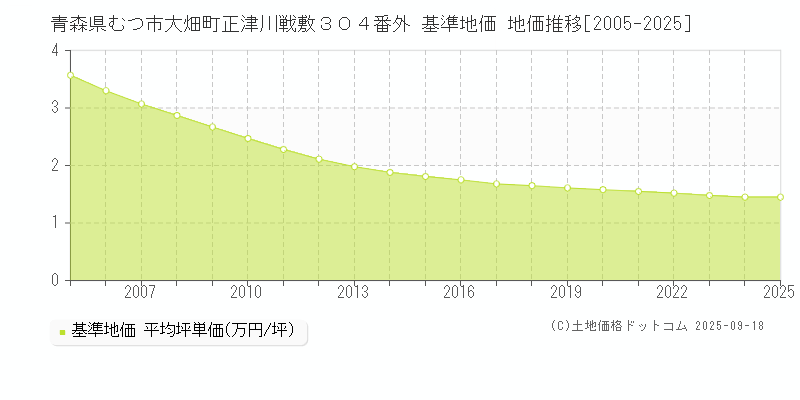 青森県むつ市大畑町正津川戦敷３０４番外 基準地価 地価推移[2005-2025]
