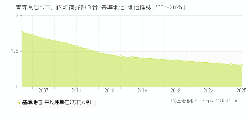 青森県むつ市川内町宿野部３番 基準地価 地価推移[2005-2025]