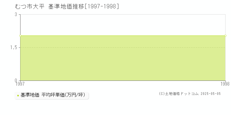 大平(むつ市)の基準地価推移グラフ(坪単価)[1997-1998年]