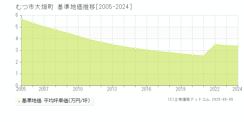 大畑町(むつ市)の基準地価推移グラフ(坪単価)[2005-2024年]