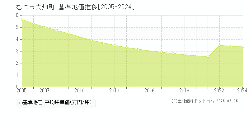 むつ市大畑町の基準地価推移グラフ 