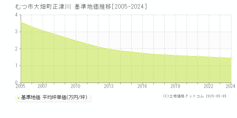大畑町正津川(むつ市)の基準地価推移グラフ(坪単価)[2005-2024年]