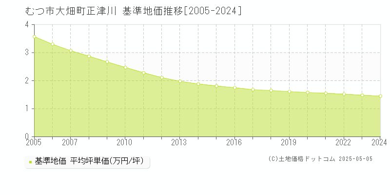 むつ市大畑町正津川の基準地価推移グラフ 