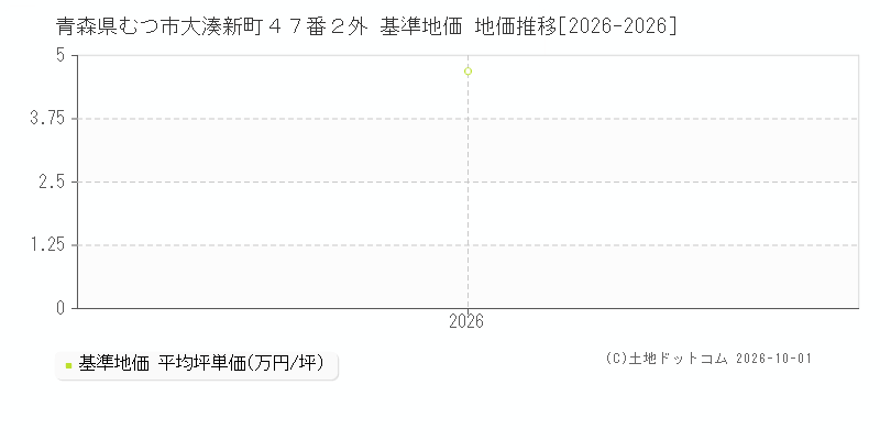 青森県むつ市大湊新町４７番２外 基準地価 地価推移[2026-2026]