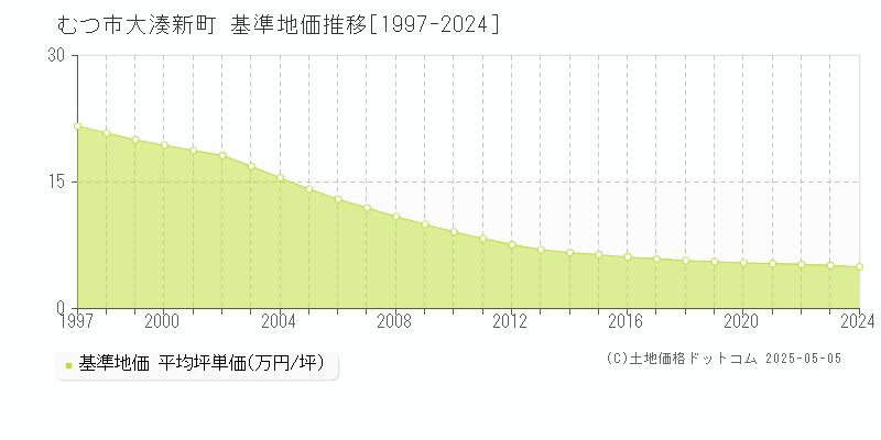 大湊新町(むつ市)の基準地価推移グラフ(坪単価)[1997-2024年]