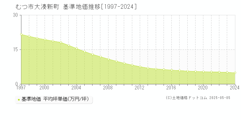 むつ市大湊新町の基準地価推移グラフ 