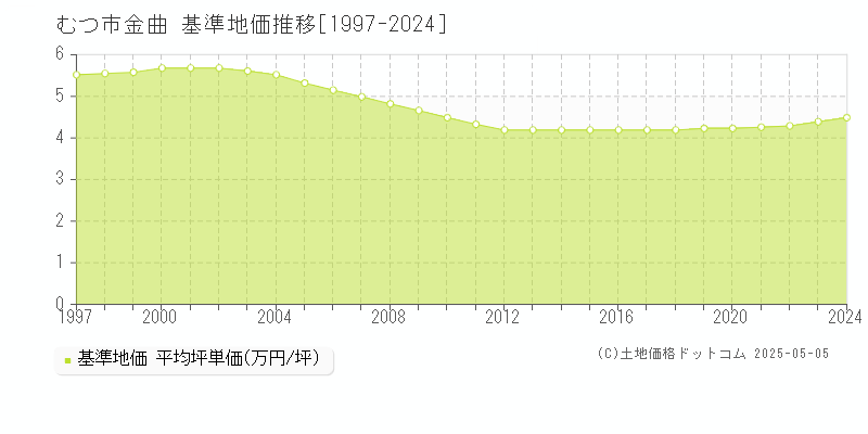 金曲(むつ市)の基準地価推移グラフ(坪単価)[1997-2024年]