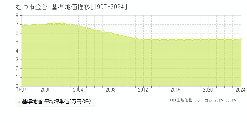 金谷(むつ市)の基準地価推移グラフ(坪単価)[1997-2024年]