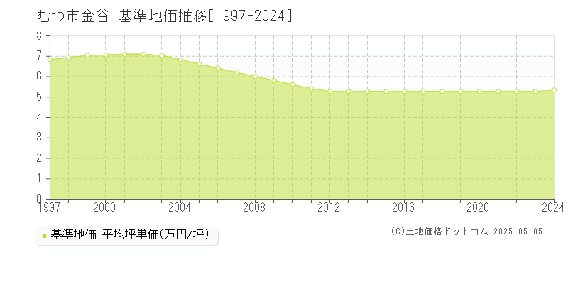 むつ市金谷の基準地価推移グラフ 