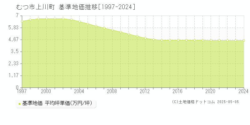 上川町(むつ市)の基準地価推移グラフ(坪単価)[1997-2024年]