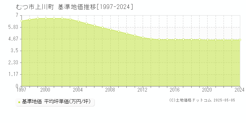 むつ市上川町の基準地価推移グラフ 