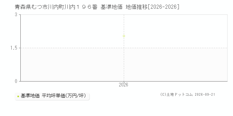 青森県むつ市川内町川内１９６番 基準地価 地価推移[2026-2026]