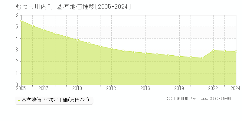 川内町(むつ市)の基準地価推移グラフ(坪単価)[2005-2024年]