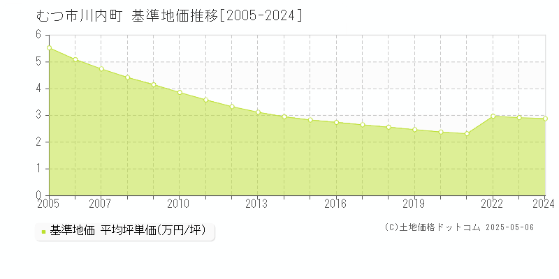 むつ市川内町の基準地価推移グラフ 