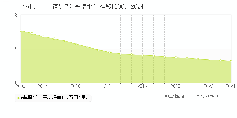 川内町宿野部(むつ市)の基準地価推移グラフ(坪単価)[2005-2024年]
