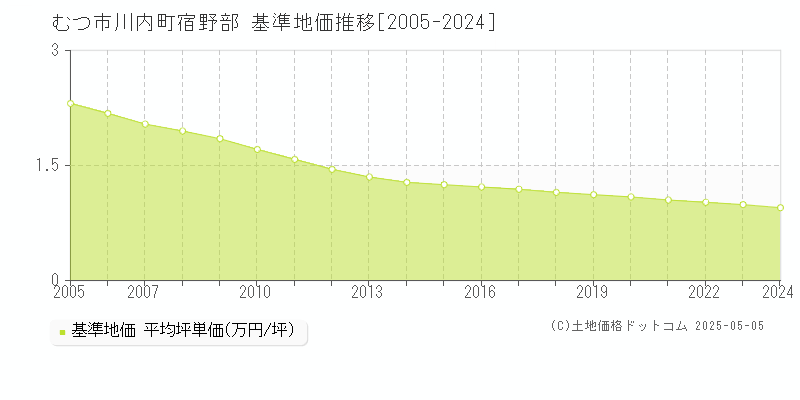 むつ市川内町宿野部の基準地価推移グラフ 