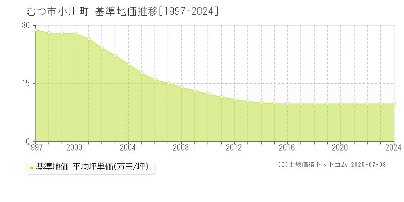 小川町(むつ市)の基準地価推移グラフ(坪単価)[1997-2024年]
