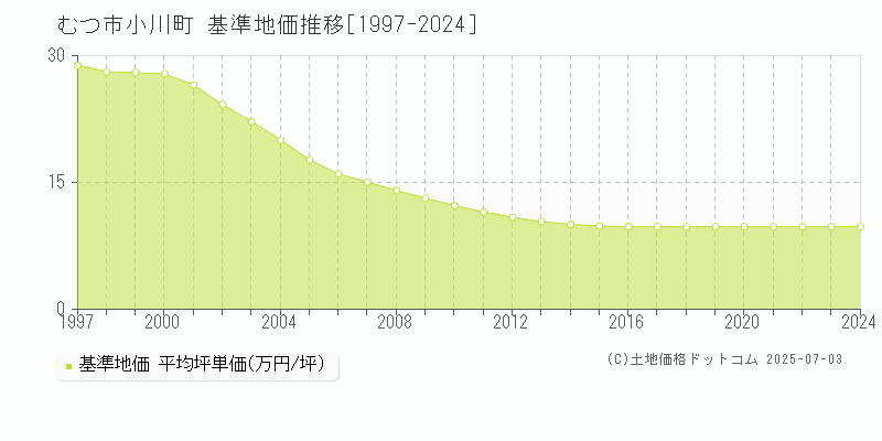 むつ市小川町の基準地価推移グラフ 